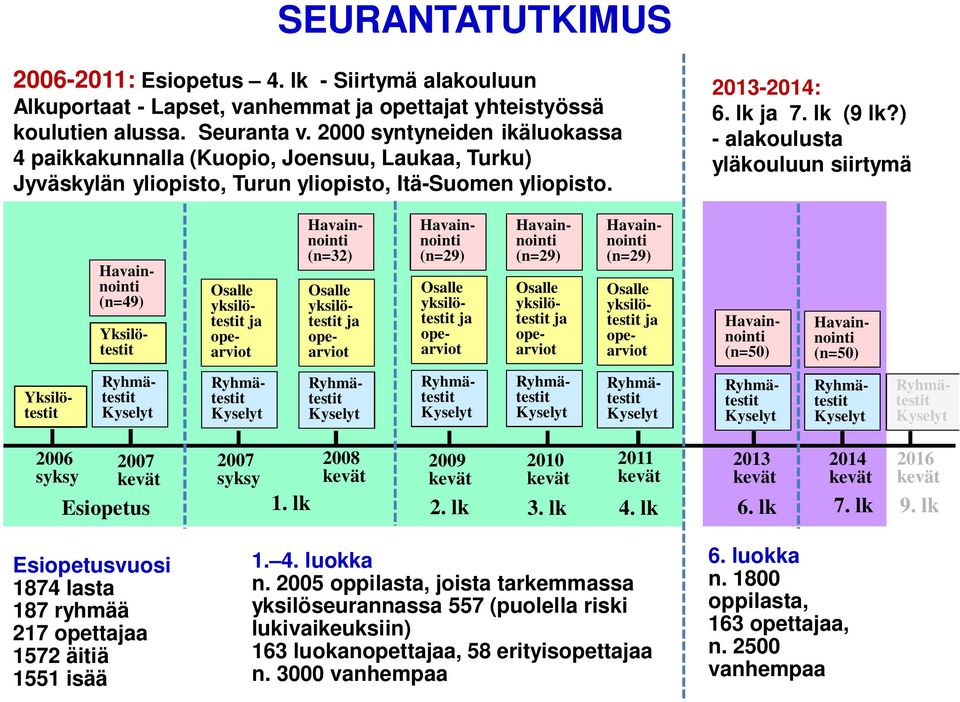 ) - alakoulusta yläkouluun siirtymä (n=49) Yksilötestit Osalle yksilötestit ja opearviot Osalle yksilötestit ja opearviot (n=32) Osalle yksilötestit ja opearviot (n=29) Osalle yksilötestit ja