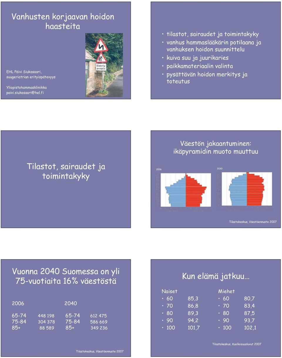 Väestön jakaantuminen: ikäpyramidin muoto muuttuu Tilastot, sairaudet ja toimintakyky 2006 2030 Tilastokeskus, Väestöennuste 2007 Vuonna 2040 Suomessa on yli 75-vuotiaita 16% väestöstä Kun elämä