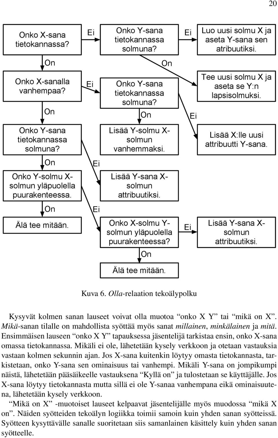 On Ei Onko Y-solmu X- solmun yläpuolella puurakenteessa. Lisää Y-sana X- solmun attribuutiksi. On Ei Älä tee mitään. Onko X-solmu Y- solmun yläpuolella puurakenteessa?