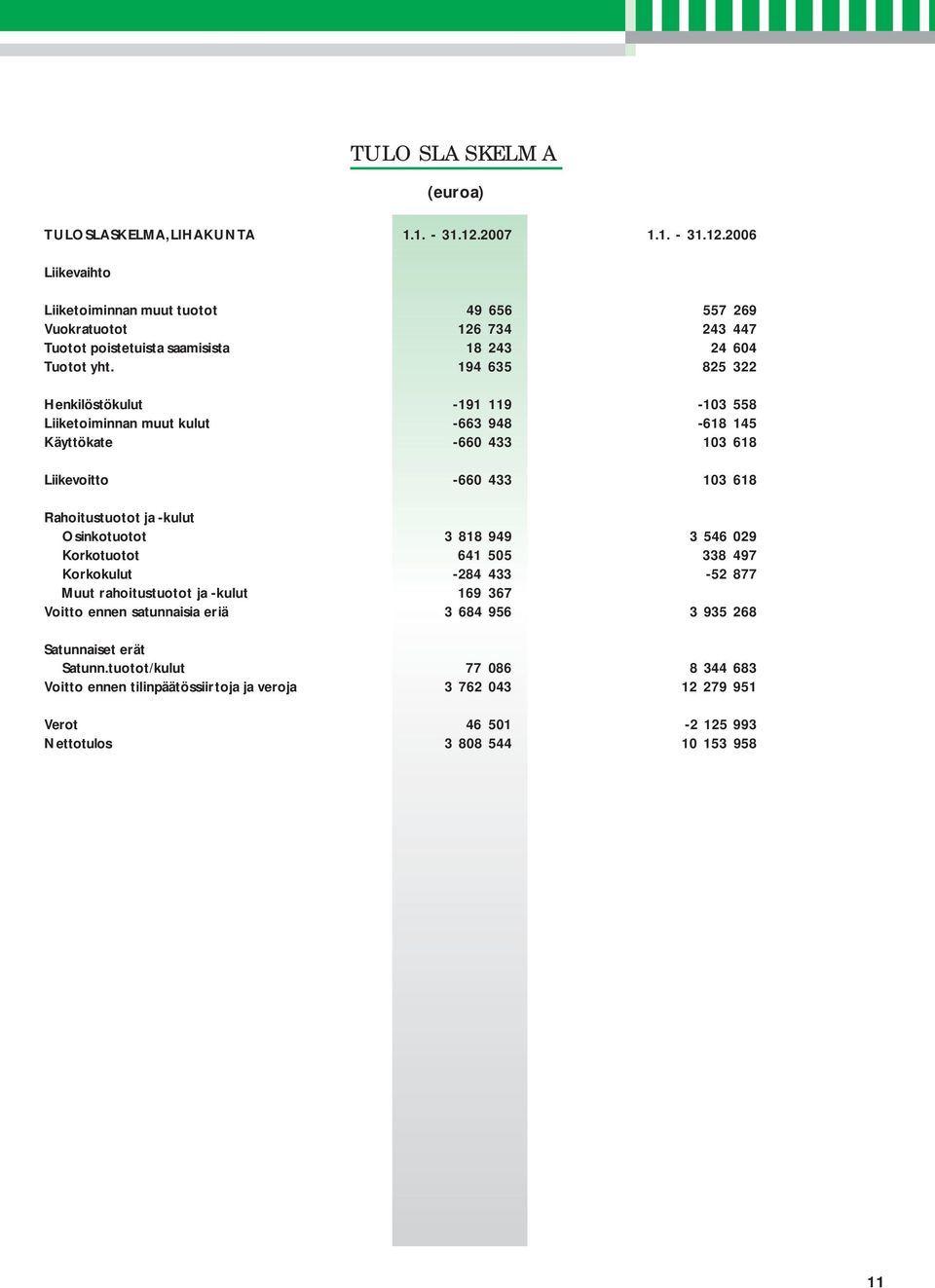 194 635 825 322 Henkilöstökulut -191 119-103 558 Liiketoiminnan muut kulut -663 948-618 145 Käyttökate -660 433 103 618 Liikevoitto -660 433 103 618 Rahoitustuotot ja -kulut Osinkotuotot