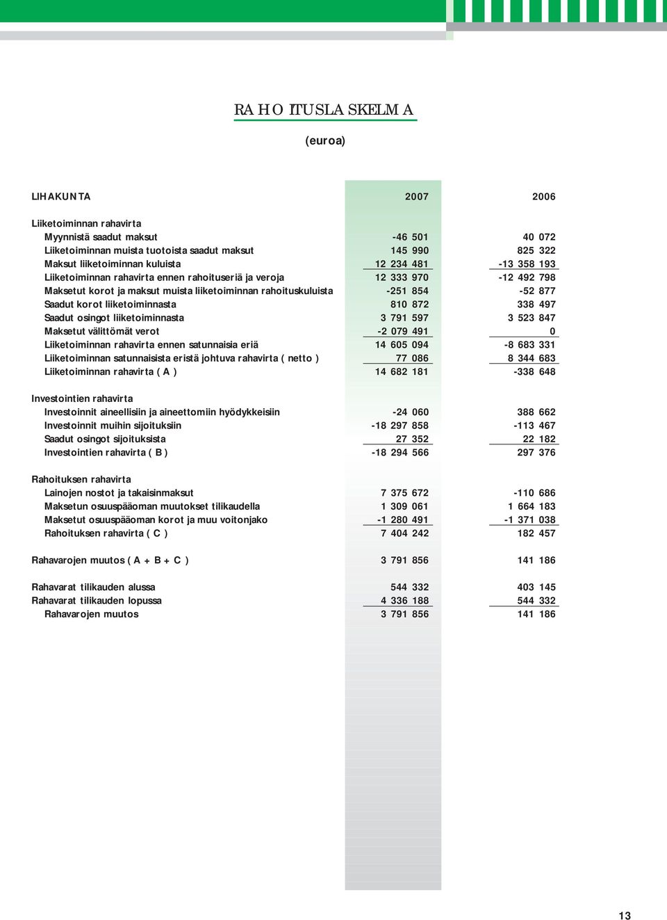 liiketoiminnasta 810 872 338 497 Saadut osingot liiketoiminnasta 3 791 597 3 523 847 Maksetut välittömät verot -2 079 491 0 Liiketoiminnan rahavirta ennen satunnaisia eriä 14 605 094-8 683 331