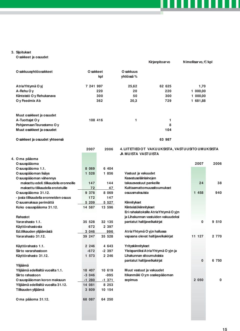 ja osuudet yhteensä 63 987 2007 2006 4. Oma pääoma Osuuspääoma Osuuspääoma 1.1. 8 069 6 404 Osuuspääoman lisäys 1 528 1 856 Osuuspääoman vähennys maksettu edell.