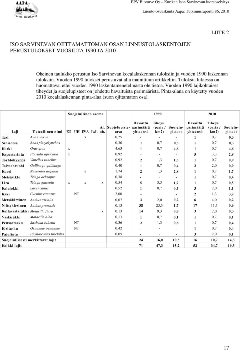 Vuoden 1990 lajikohtaiset tiheydet ja suojelupisteet on johdettu havaituista parimääristä. Pinta-alana on käytetty vuoden 2010 koealalaskennan pinta-alaa (suon ojittamaton osa).