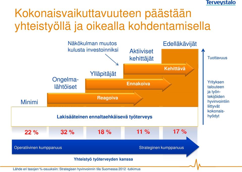 Lakisääteinen ennaltaehkäisevä työterveys Edelläkävijät Työhyvinvoinnin ja tuottavuuden aktiivinen johtaminen Kehittävä Tuottavuus Yrityksen talouteen ja työntekijöiden hyvinvointiin liittyvät