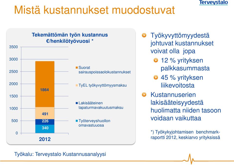 kustannuserät muodostavat mitattavan kokonaisuuden. Kustannuserien lakisääteisyydestä liikevoitosta huolimatta työnantaja voi vaikuttaa niiden tasoon.