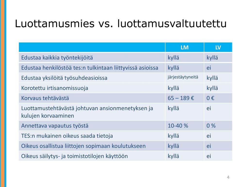 yksilöitä työsuhdeasioissa järjestäytyneitä kyllä Korotettu irtisanomissuoja kyllä kyllä Korvaus tehtävästä 65 189 0 Luottamustehtävästä