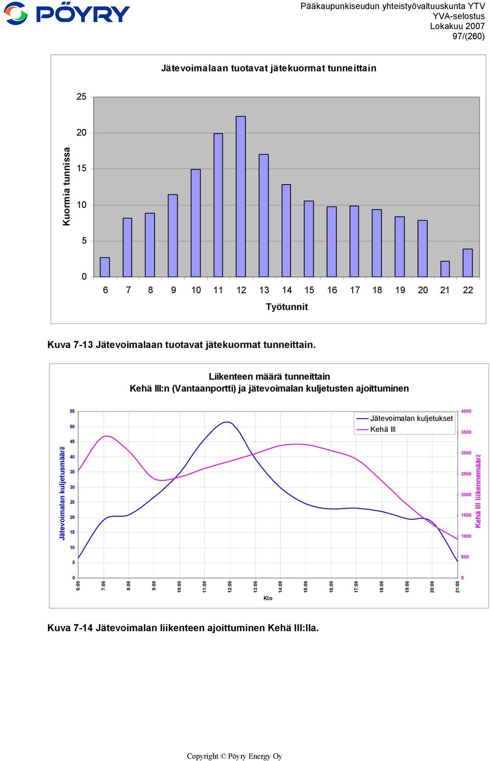 Liikenteen määrä tunneittain Kehä III:n (Vantaanportti) ja jätevoimalan kuljetusten ajoittuminen 55 50 45 Jätevoimalan kuljetukset Kehä III 4000 3500