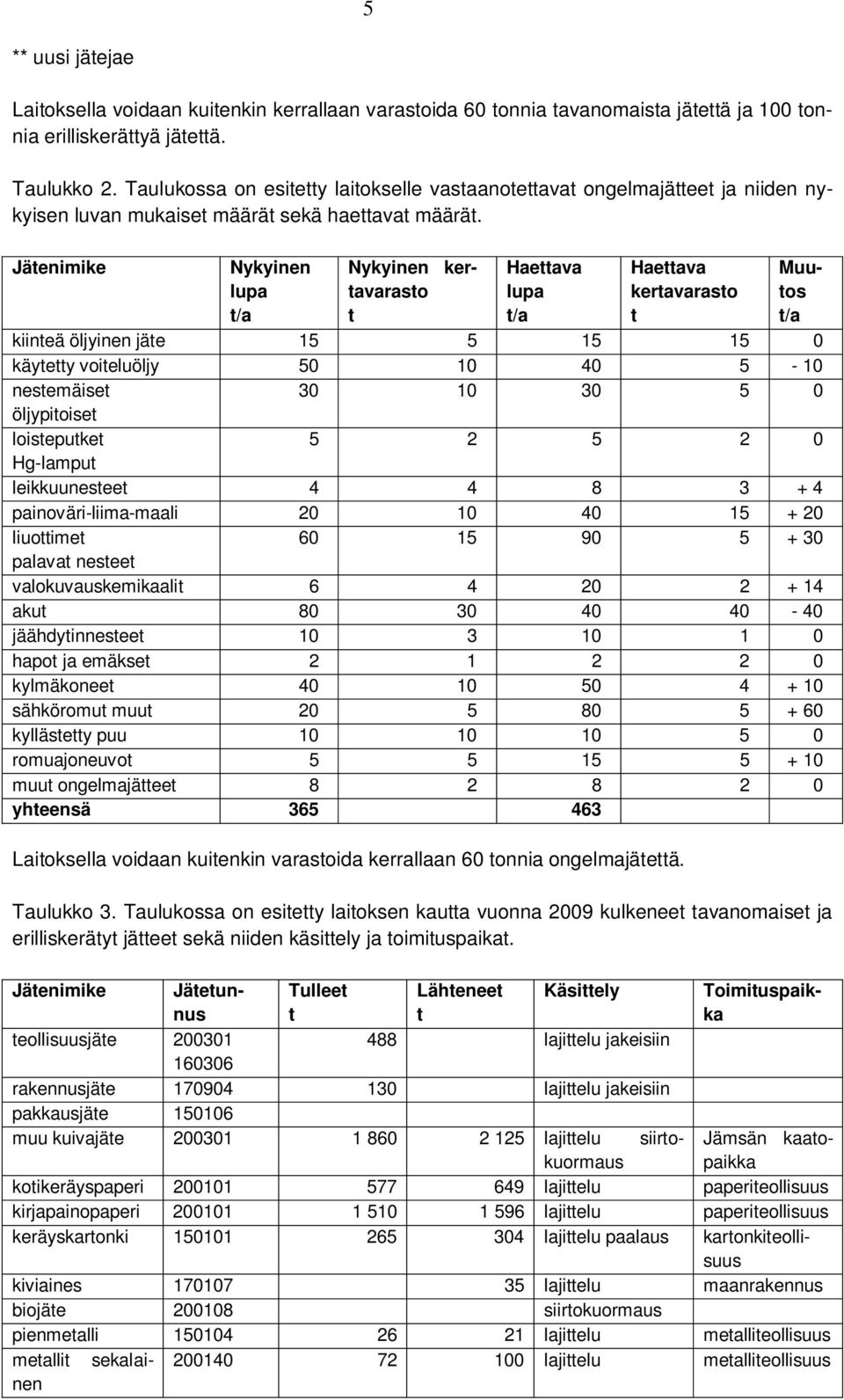 Jätenimike Nykyinen lupa t/a Nykyinen kertavarasto t Haettava lupa t/a Haettava kertavarasto t Muutos t/a kiinteä öljyinen jäte 15 5 15 15 0 käytetty voiteluöljy 50 10 40 5-10 nestemäiset 30 10 30 5