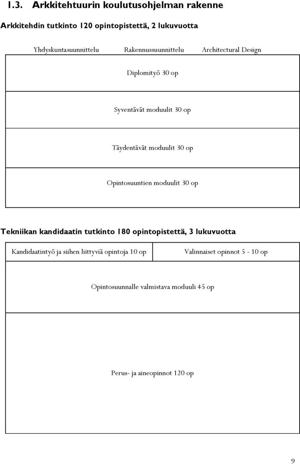 moduulit 30 op Opintosuuntien moduulit 30 op Tekniikan kandidaatin tutkinto 180 opintopistettä, 3 lukuvuotta