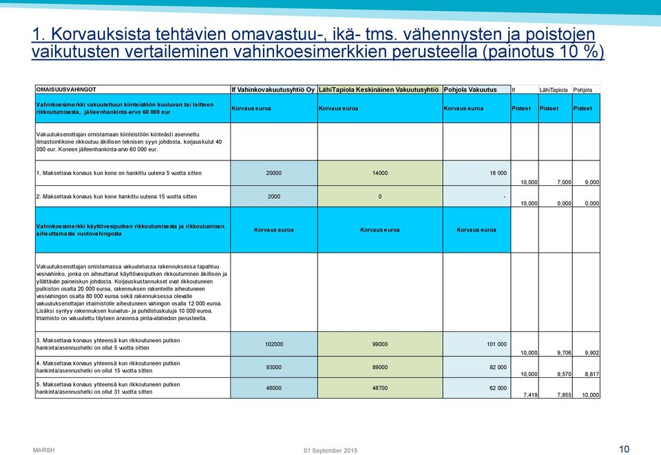 LähiTapiola Pohjola Vahinkoesimerkki vakuutettuun kiinteistöön kuuluvan tai laitteen rikkoutumisesta, jälleenhankinta-arvo 60 000 eur Korvaus euroa Korvaus euroa Korvaus euroa Pisteet Pisteet Pisteet