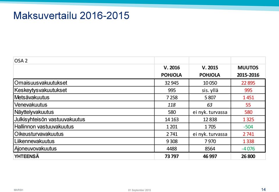 yllä 995 Metsävakuutus 7 258 5 807 1 451 Venevakuutus 118 63 55 Näyttelyvakuutus 580 ei nyk.