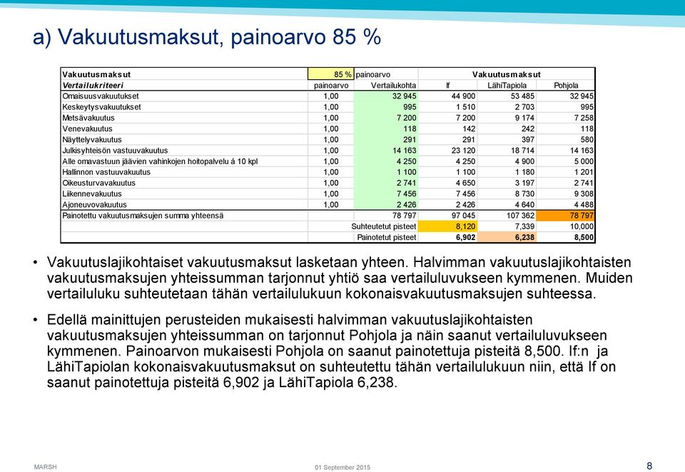 163 23 120 18 714 14 163 Alle omavastuun jäävien vahinkojen hoitopalvelu á 10 kpl 1,00 4 250 4 250 4 900 5 000 Hallinnon vastuuvakuutus 1,00 1 100 1 100 1 180 1 201 Oikeusturvavakuutus 1,00 2 741 4