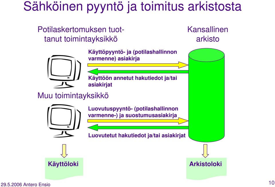 Käyttöön annetut hakutiedot ja/tai asiakirjat Luovutuspyyntö- (potilashallinnon varmenne-) ja
