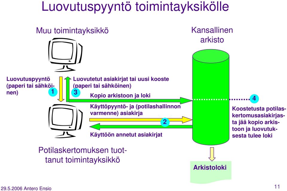(potilashallinnon varmenne) asiakirja Käyttöön annetut asiakirjat 2 4 Koostetusta potilaskertomusasiakirjasta jää