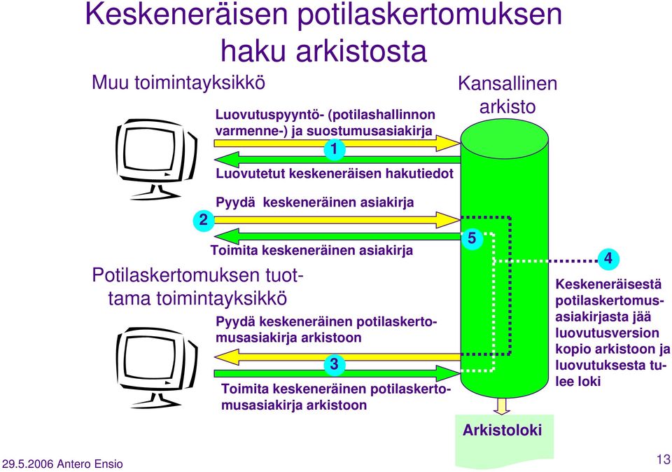keskeneräinen asiakirja Pyydä keskeneräinen potilaskertomusasiakirja arkistoon 3 Toimita keskeneräinen potilaskertomusasiakirja arkistoon 5