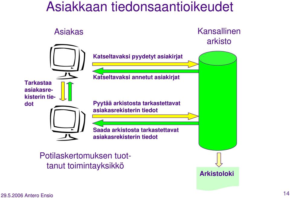 arkistosta tarkastettavat asiakasrekisterin tiedot Saada arkistosta tarkastettavat