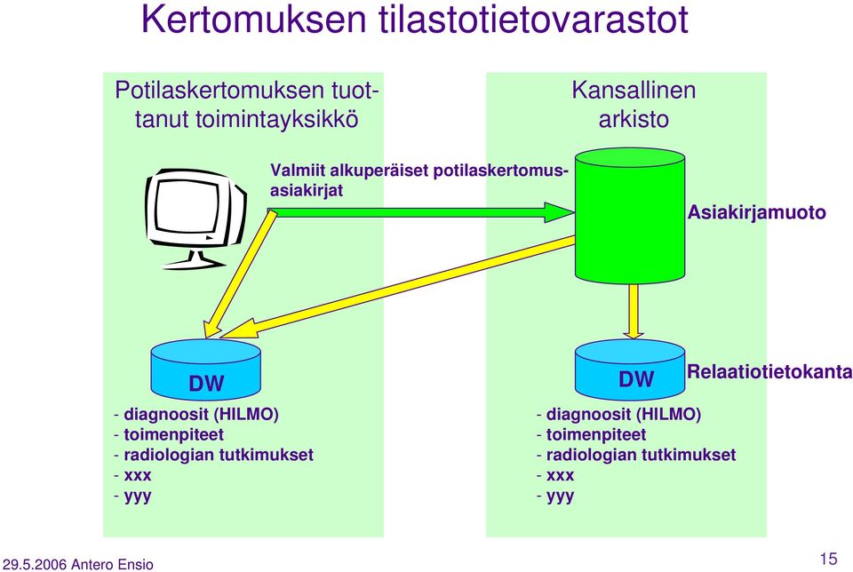 (HILMO) - toimenpiteet - radiologian tutkimukset - xxx - yyy DW - diagnoosit (HILMO) -