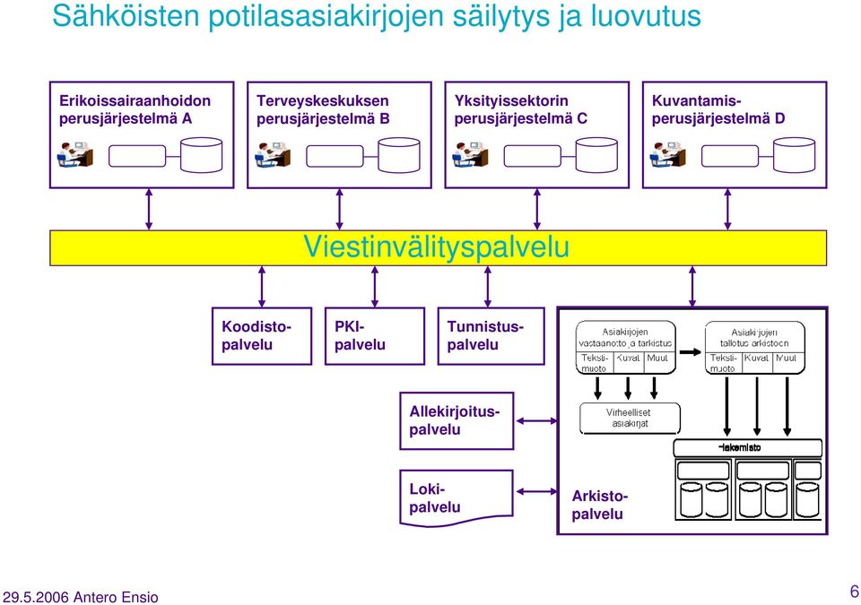 perusjärjestelmä C Kuvantamisperusjärjestelmä D Viestinvälityspalvelu PKIpalvelu