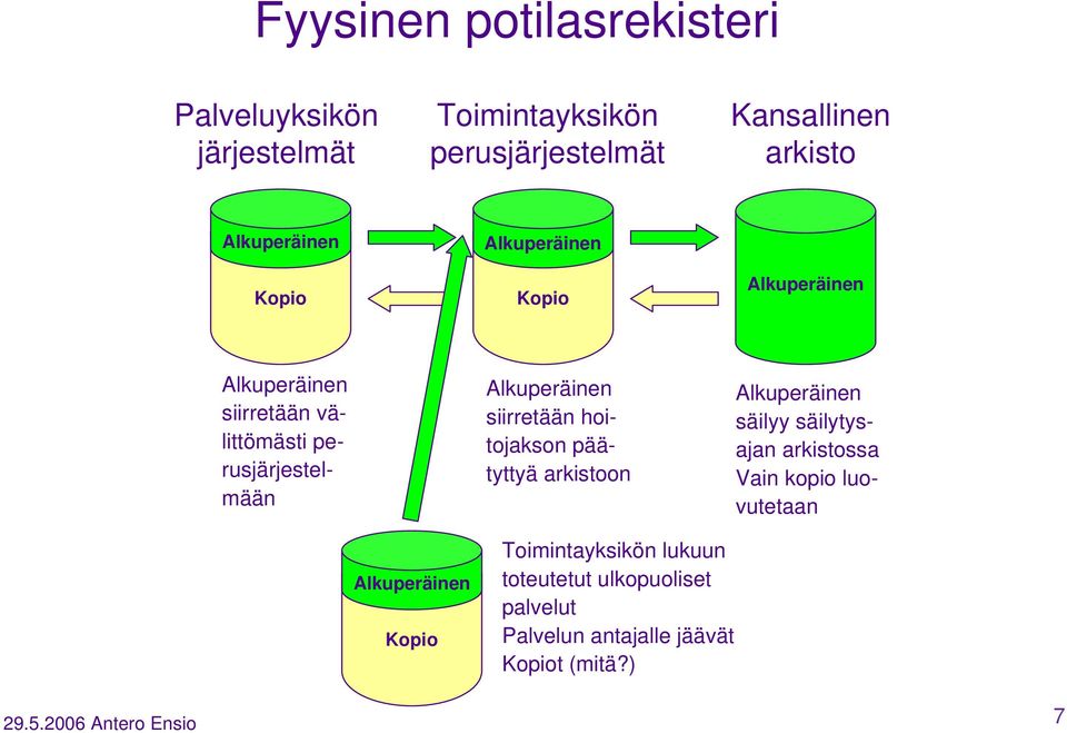 siirretään hoitojakson päätyttyä arkistoon Alkuperäinen säilyy säilytysajan arkistossa Vain kopio luovutetaan