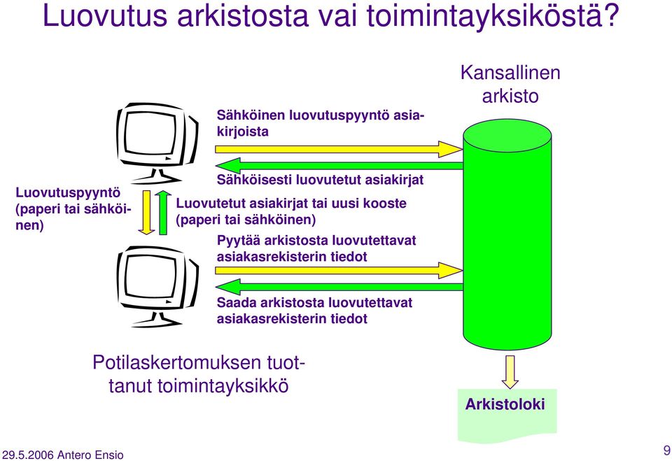 Sähköisesti luovutetut asiakirjat Luovutetut asiakirjat tai uusi kooste (paperi tai sähköinen) Pyytää