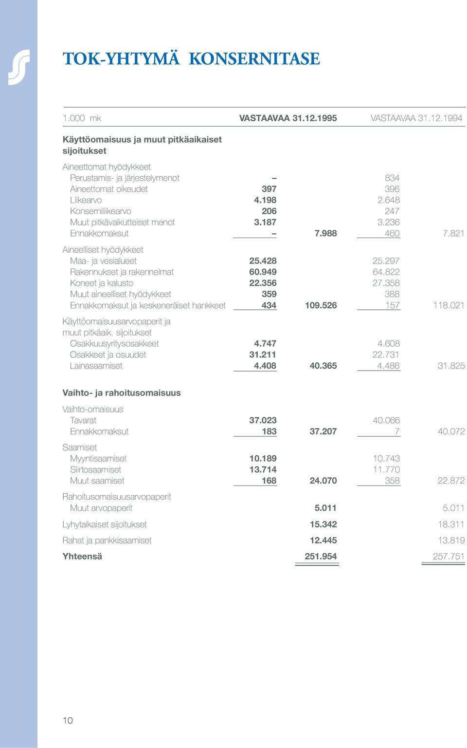 648 Konserniliikearvo 206 247 Muut pitkävaikutteiset menot 3.187 3.236 Ennakkomaksut 7.988 460 7.821 Aineelliset hyödykkeet Maa- ja vesialueet 25.428 25.297 Rakennukset ja rakennelmat 60.949 64.