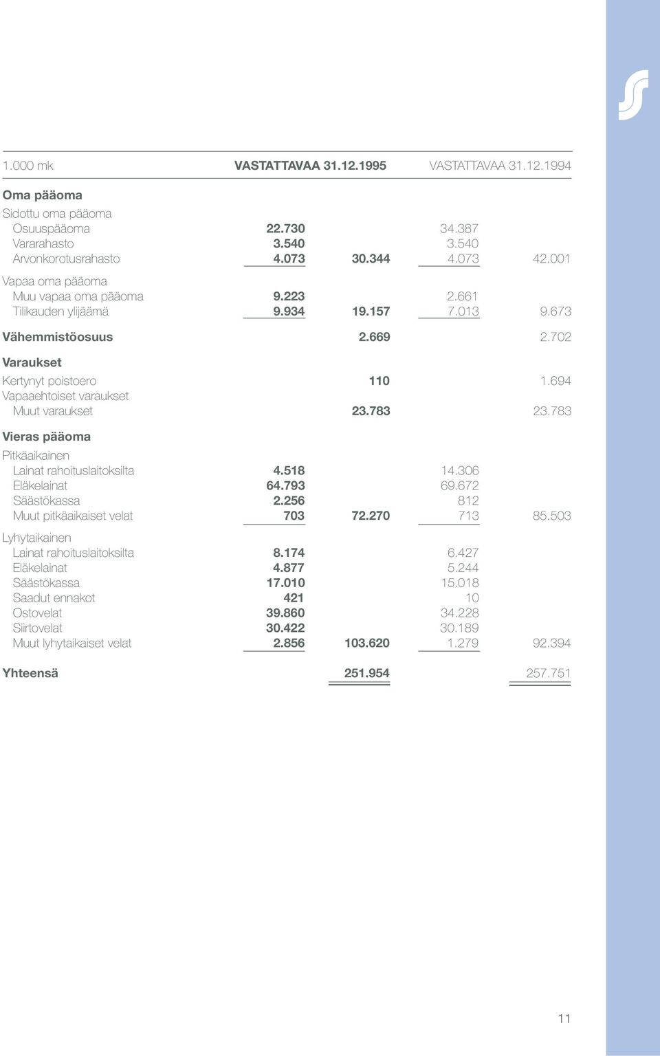 694 Vapaaehtoiset varaukset Muut varaukset 23.783 23.783 Vieras pääoma Pitkäaikainen Lainat rahoituslaitoksilta 4.518 14.306 Eläkelainat 64.793 69.672 Säästökassa 2.