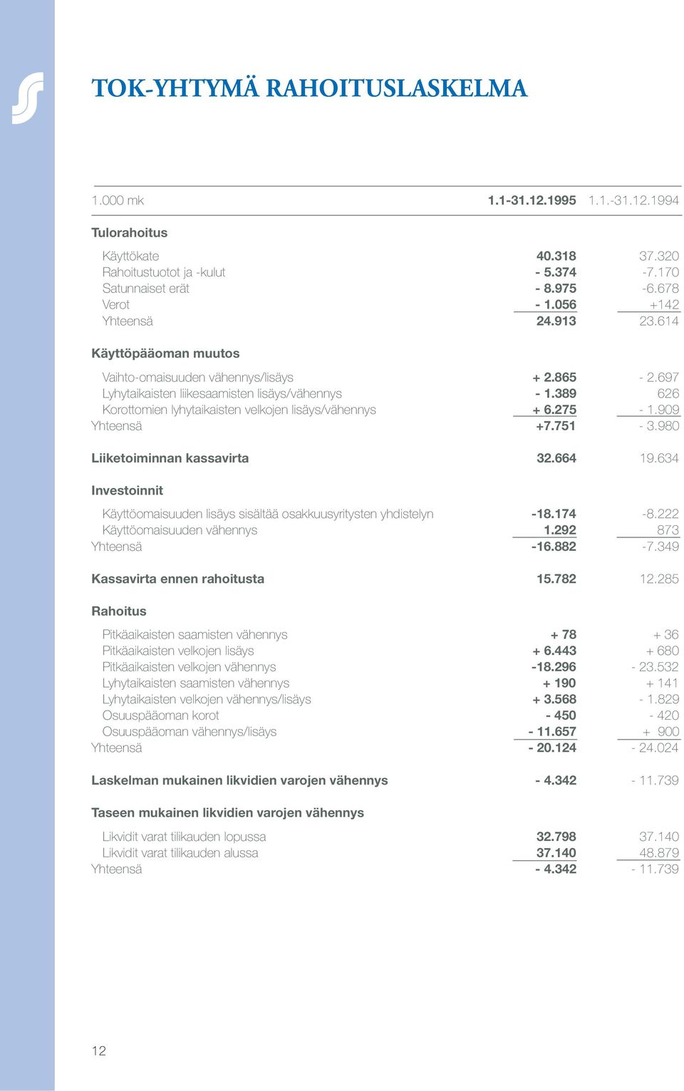 389 626 Korottomien lyhytaikaisten velkojen lisäys/vähennys + 6.275-1.909 Yhteensä +7.751-3.980 Liiketoiminnan kassavirta 32.664 19.