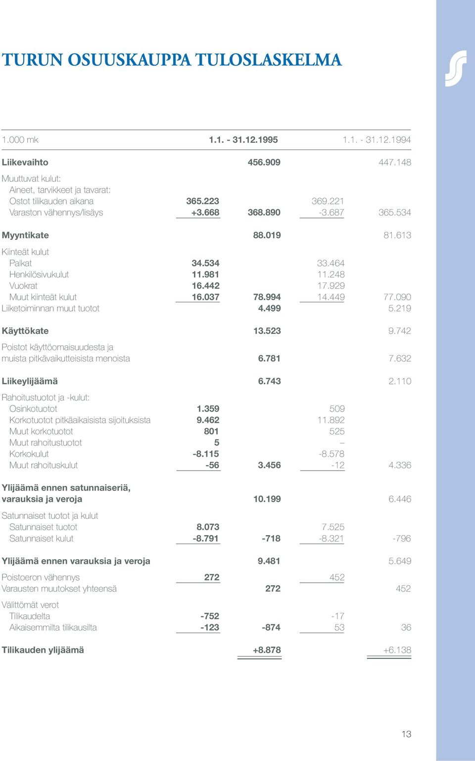 037 78.994 14.449 77.090 Liiketoiminnan muut tuotot 4.499 5.219 Käyttökate 13.523 9.742 Poistot käyttöomaisuudesta ja muista pitkävaikutteisista menoista 6.781 7.632 Liikeylijäämä 6.743 2.