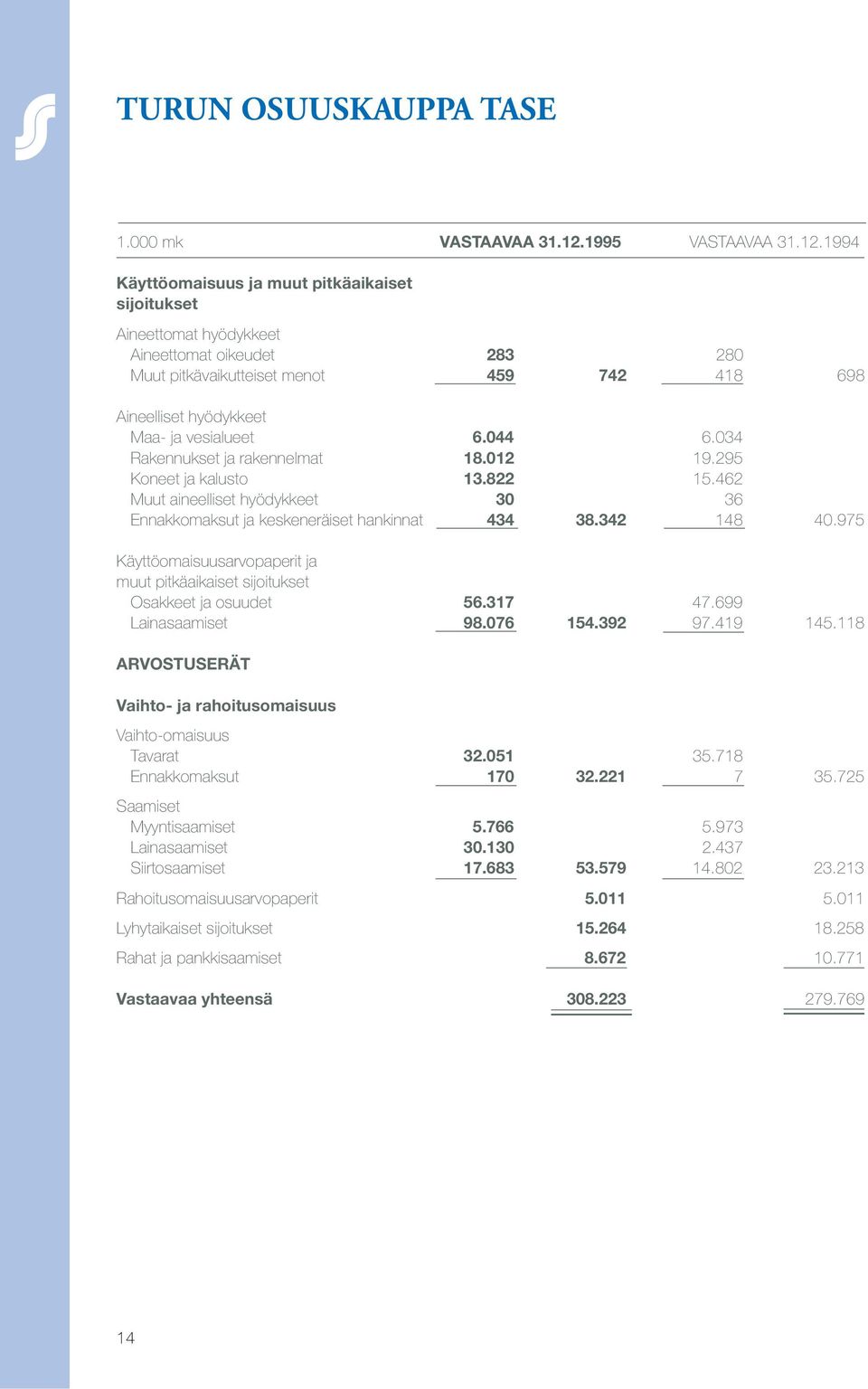 1994 Käyttöomaisuus ja muut pitkäaikaiset sijoitukset Aineettomat hyödykkeet Aineettomat oikeudet 283 280 Muut pitkävaikutteiset menot 459 742 418 698 Aineelliset hyödykkeet Maa- ja vesialueet 6.