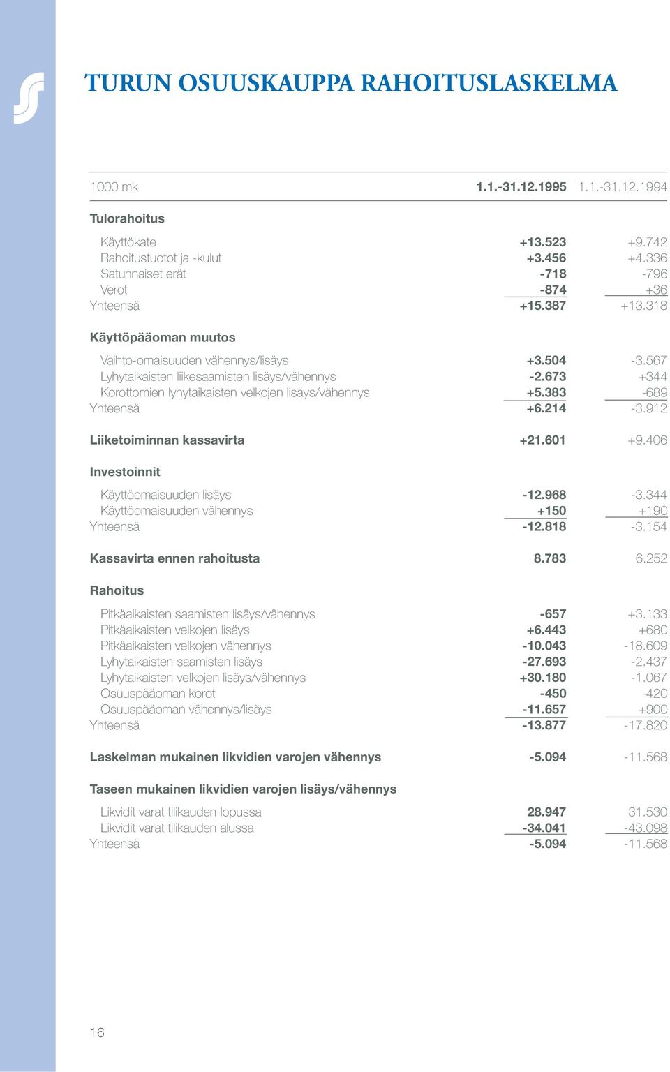 673 +344 Korottomien lyhytaikaisten velkojen lisäys/vähennys +5.383-689 Yhteensä +6.214-3.912 Liiketoiminnan kassavirta +21.601 +9.406 Investoinnit Käyttöomaisuuden lisäys -12.968-3.