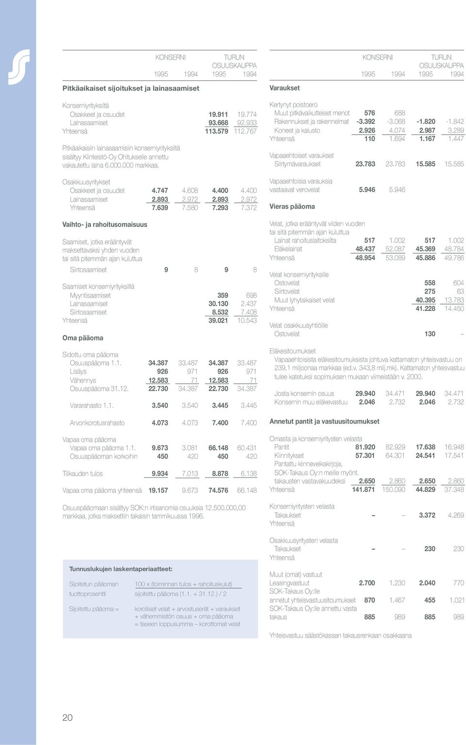 Osakkuusyritykset Osakkeet ja osuudet 4.747 4.608 4.400 4.400 Lainasaamiset 2.893 2.972 2.893 2.972 Yhteensä 7.639 7.580 7.293 7.