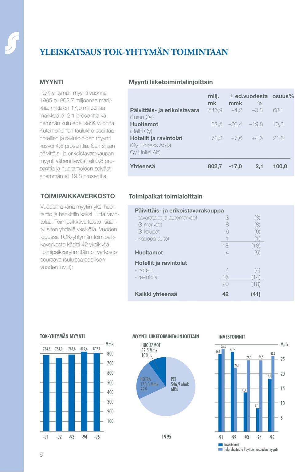 Sen sijaan päivittäis- ja erikoistavarakaupan myynti väheni lievästi eli 0,8 prosenttia ja huoltamoiden selvästi enemmän eli 19,8 prosenttia. Myynti liiketoimintalinjoittain milj. ± ed.