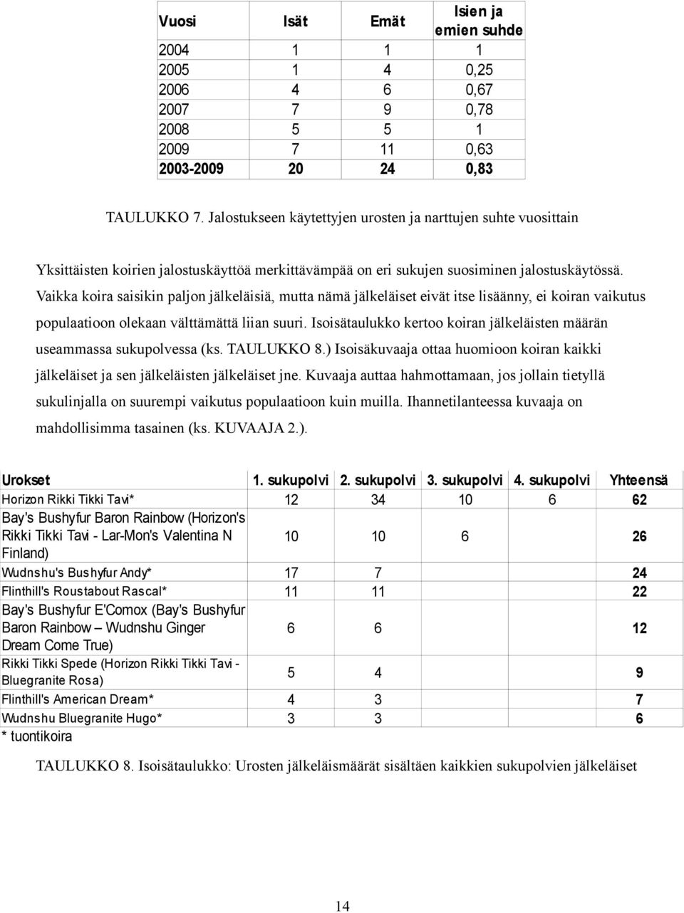 Vaikka koira saisikin paljon jälkeläisiä, mutta nämä jälkeläiset eivät itse lisäänny, ei koiran vaikutus populaatioon olekaan välttämättä liian suuri.