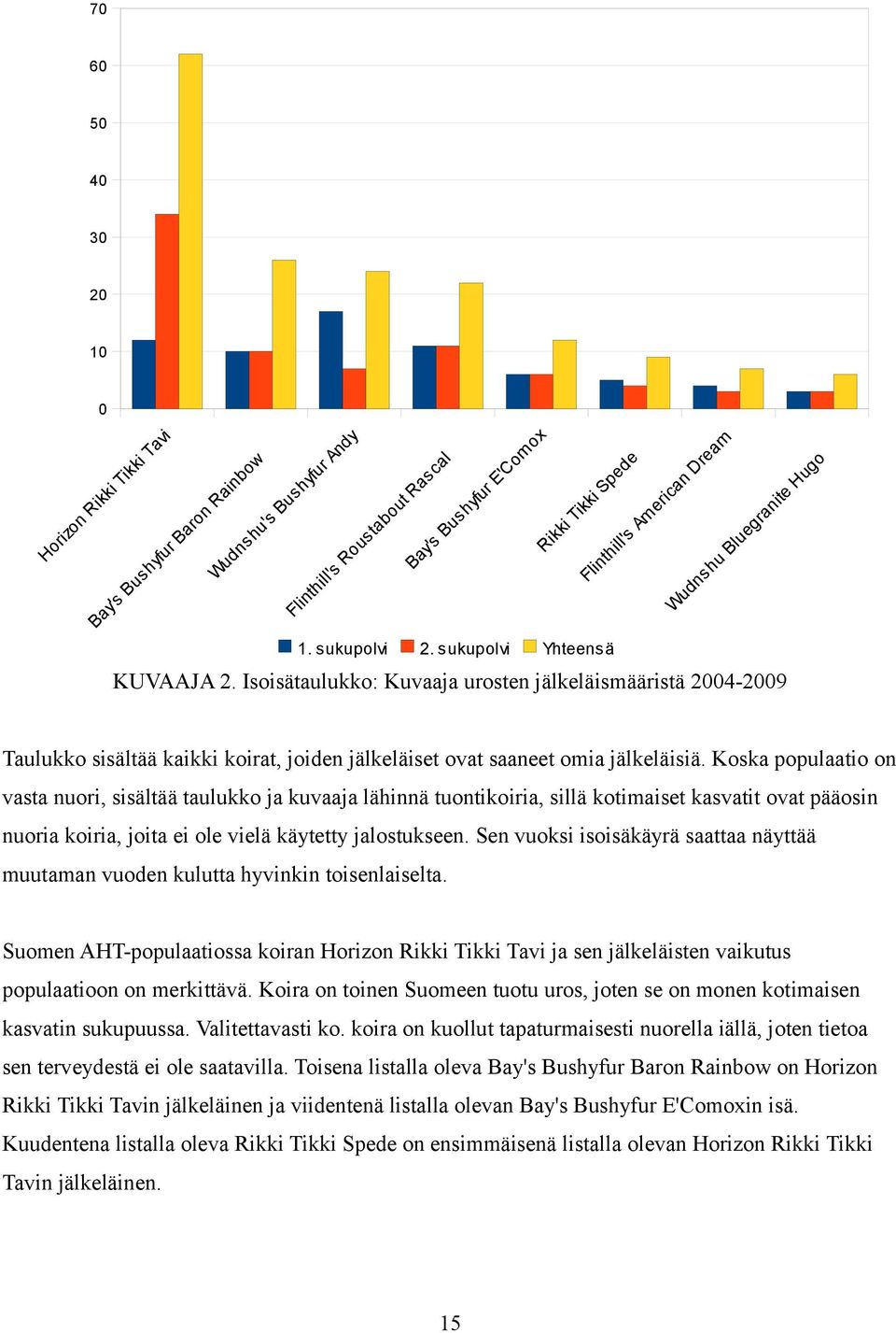 Isoisätaulukko: Kuvaaja urosten jälkeläismääristä 2004-2009 Taulukko sisältää kaikki koirat, joiden jälkeläiset ovat saaneet omia jälkeläisiä.