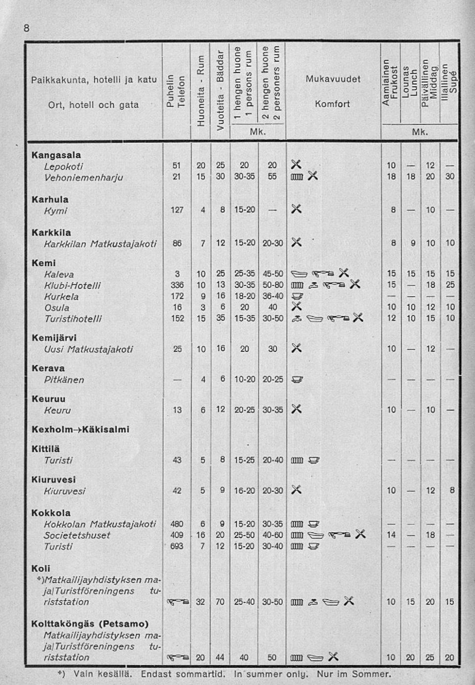 Kaleva 3 25 2535 4550 S=S X KlubiHotelli 336 13 3035 5080 mm S X 25 Kurkela 172 9 16 1820 3640 ö Osula 16 3 6 20 40 X Turistihotelli 2 35 35 3050.