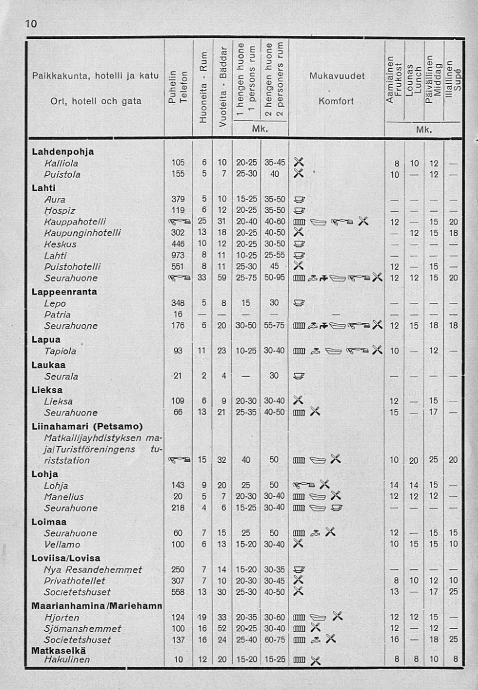 20 Kaupunginhotelli 302 13 18 2025 4050 X 18 Keskus 446 2025 3050 ö Lahti 973 8 11 25 2555 Q Puistohotelli 551 8 11 2530 45 X Seurahuone 33 59 2575 5095 20 Lappeenranta Lepo 348 5 8 30 ö Patria 16