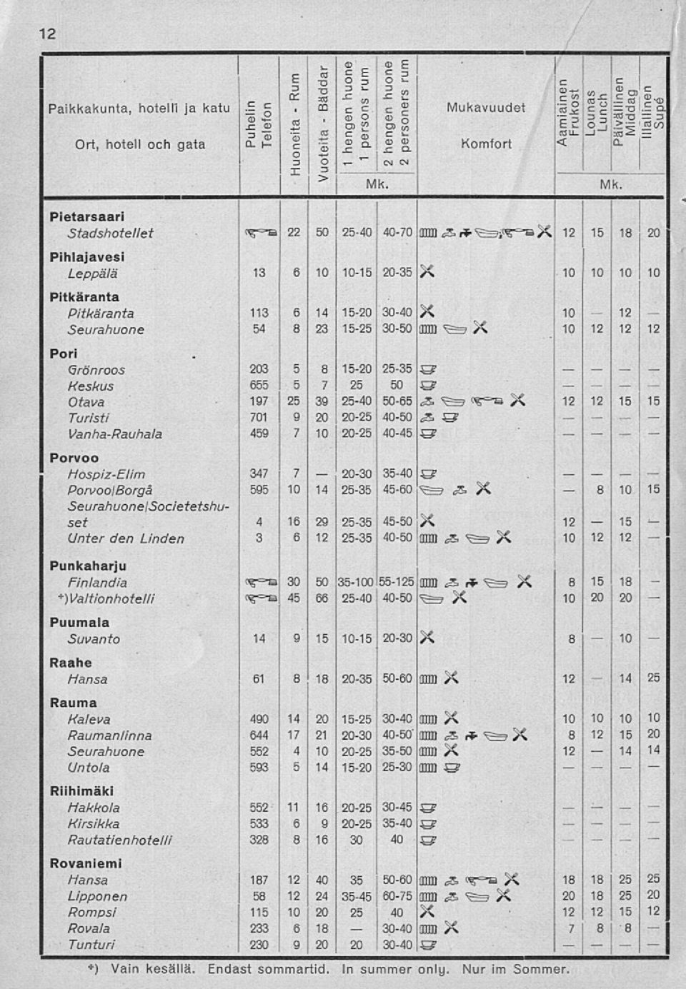 2540 4070 ODD Är* X 18 20 Pihlajavesi Leppälä 13 6 2035 X Pitkäranta Pitkäranta 113 6 14 20 3040 X Seurahuone 54 8 23 25 3050 mm X Pori Grönroos 203 5 8 20 2535 ö Keskus Otava 655 197 5 25 7 25 50 O