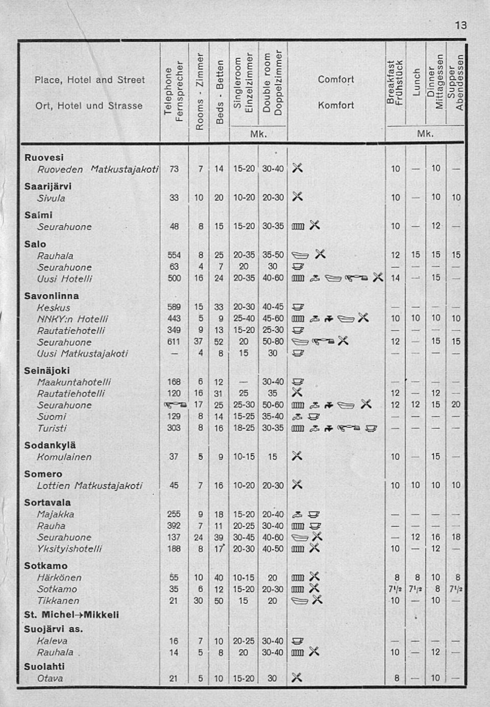 Salo Rauhala 554 8 25 2035 3550 X Seurahuone 63 4 7 20 30 ö Uusi Hotelli 500 16 24 2035 4060 mm «S «s=s X 14 Savonlinna Keskus 589 33 2030 4045 ö NNHY:n Hotelli 443 5 9 2540 4560 * sg=, X Seurahuone