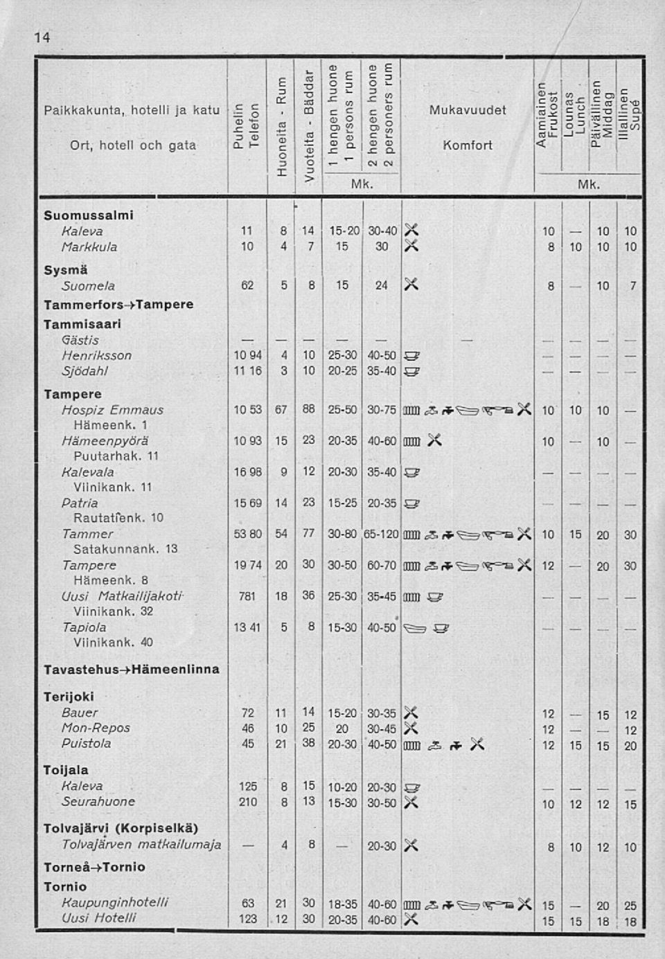 7 Tampere Hospiz Emmaus 53 67 88 2550 3075 mm S!*? X Hämeenk. 1 Hämeenpyörä 93 23 2035 4060 mm X Puutarhak. 11 Kalevala 16 98 9 2030 3540 4? Viinikank. 11 Patria 69 14 23 25 2035? RautatPenk.