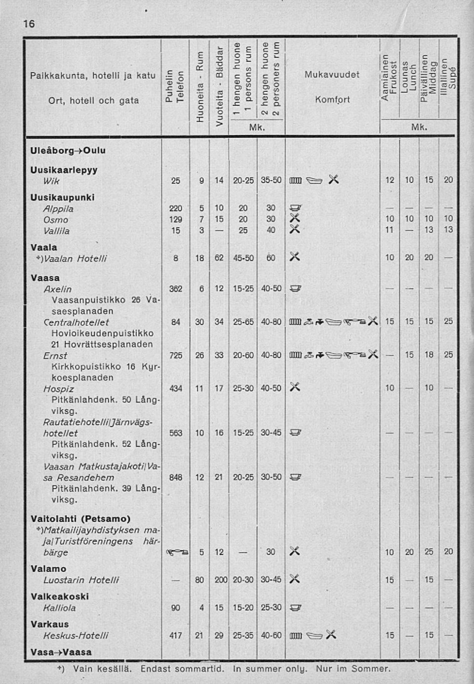 O < x = i " tm CM > UleåborgyOulu Uusikaarlepyy Wik 25 9 14 2025 3550 mm g X 20 Uusikaupunki Alppila 220 5 20 30 Osmo 9 7 20 30 X Vallila 3 40 X 11 13 13 Vaala *)Vaalan Hotelli 8 18 62 4550 60 X 20