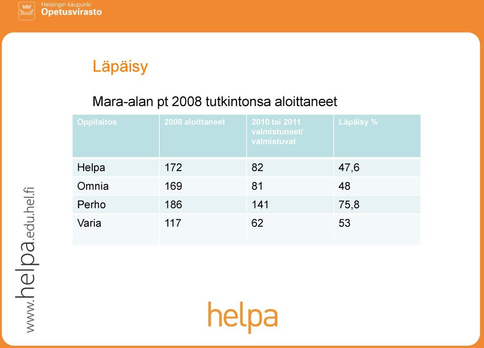 2011 valmistuneet/ valmistuvat Läpäisy % Helpa