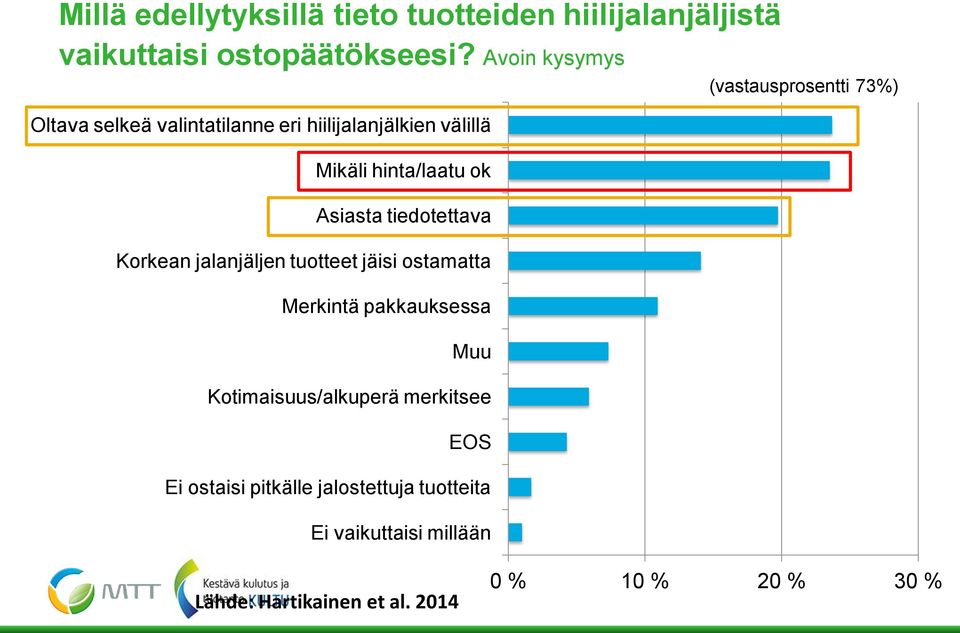 hinta/laatu ok Asiasta tiedotettava Korkean jalanjäljen tuotteet jäisi ostamatta Merkintä pakkauksessa Muu