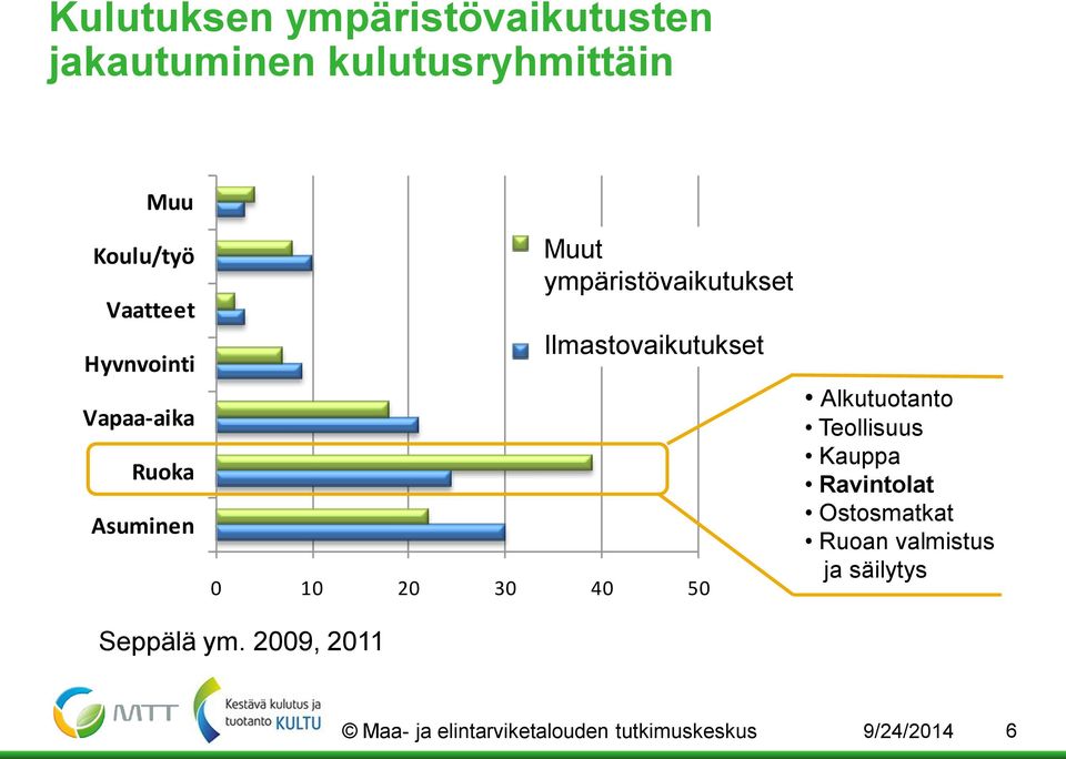 Ilmastovaikutukset 0 10 20 30 40 50 Alkutuotanto Teollisuus Kauppa Ravintolat