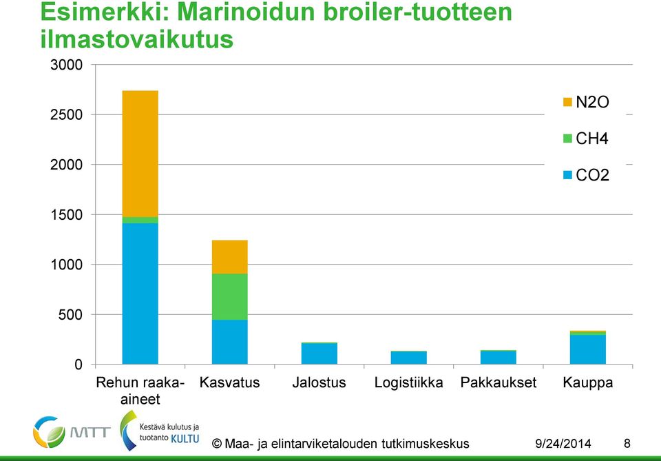 raakaaineet Kasvatus Jalostus Logistiikka Pakkaukset