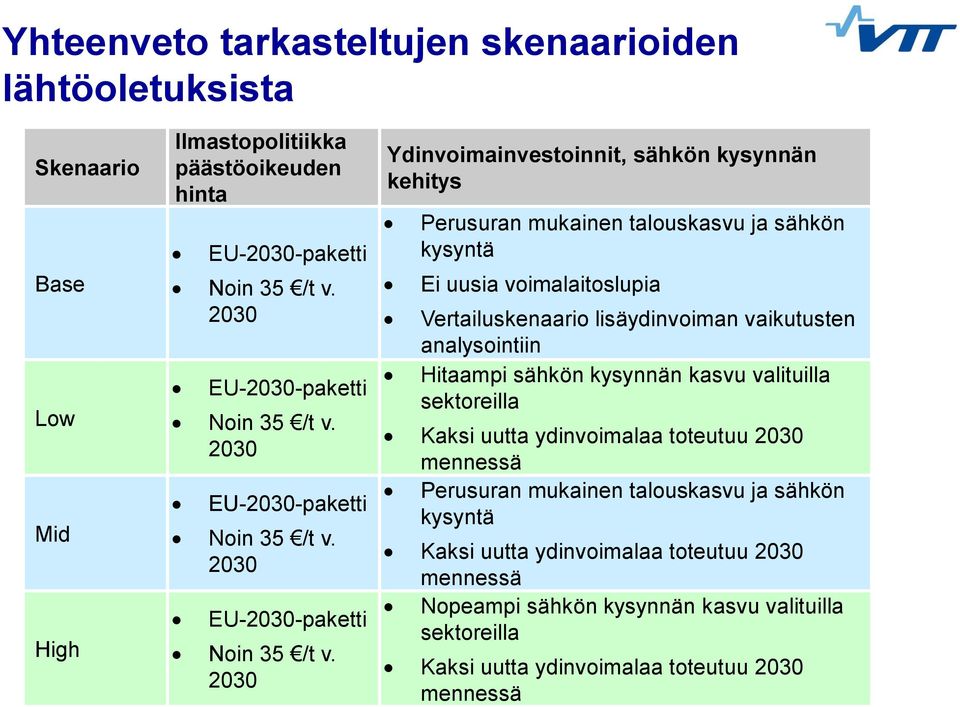 2030 EU-2030-paketti Noin 35 /t v.