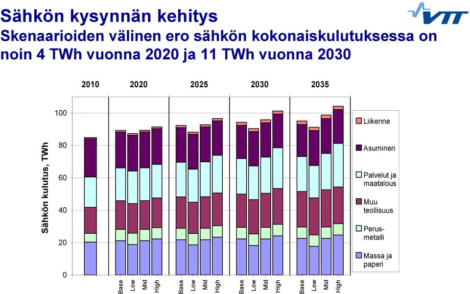 kokonaiskulutuksessa on noin 4 TWh vuonna 2020 ja 11 TWh vuonna 2030 2010 2020 2025