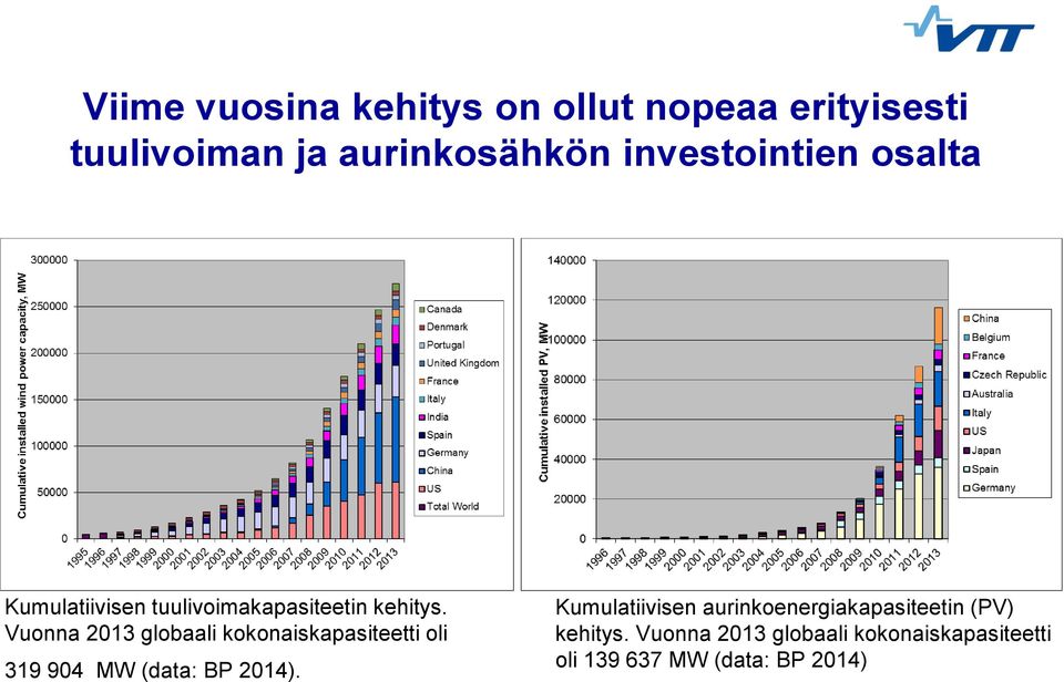 Vuonna 2013 globaali kokonaiskapasiteetti oli 319 904 MW (data: BP 2014).