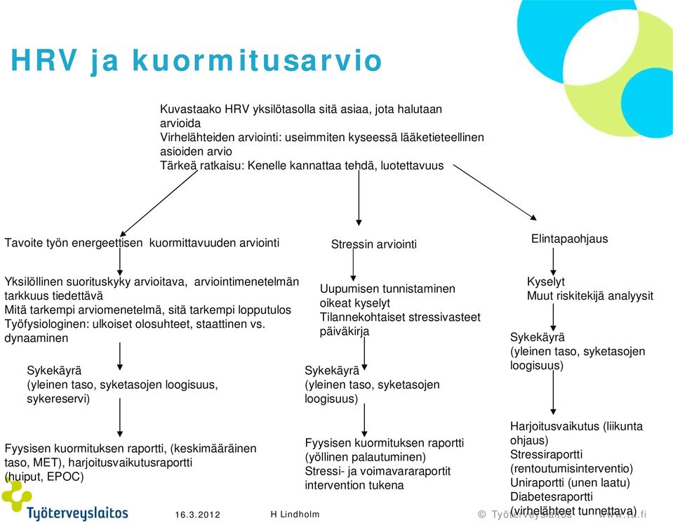 arviomenetelmä, sitä tarkempi lopputulos Työfysiologinen: ulkoiset olosuhteet, staattinen vs.