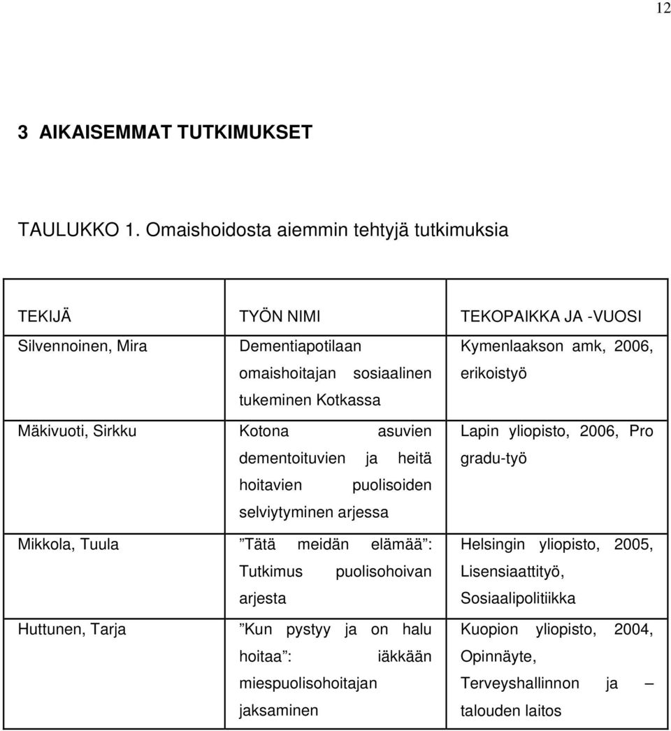 Kymenlaakson amk, 2006, erikoistyö Mäkivuoti, Sirkku Kotona asuvien dementoituvien ja heitä hoitavien puolisoiden selviytyminen arjessa Mikkola, Tuula Tätä meidän