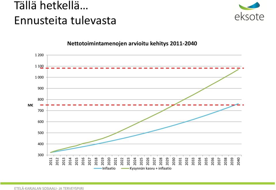 2039 2039 2040 2040 Tällä hetkellä Ennusteita tulevasta 1 200 1 200 1 100 1 100 1 000 1 000 900 900 800 800 M M 700 700 Nettotoimintamenojen